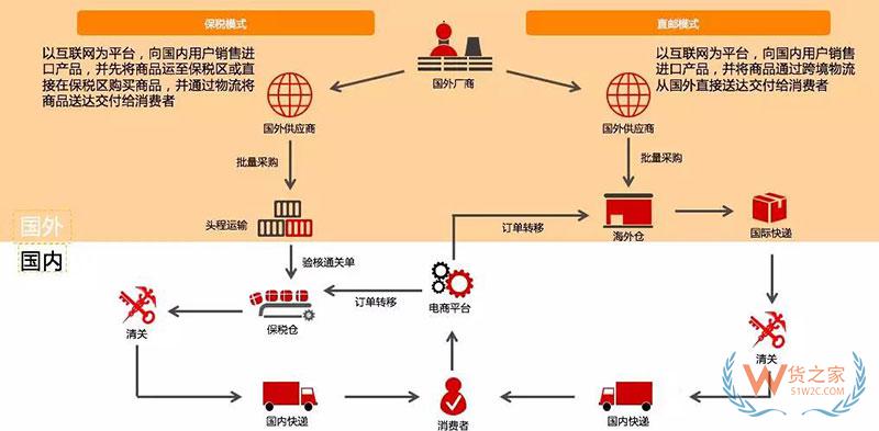 進口商品跨境電商是怎么清關(guān)的？跨境電商報關(guān)清關(guān)流程-貨之家