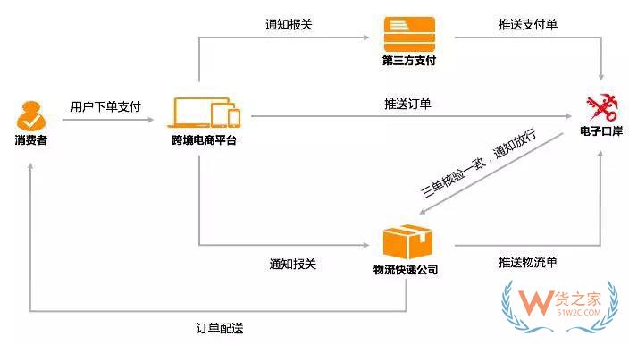 進口商品跨境電商是怎么清關(guān)的？跨境電商報關(guān)清關(guān)流程-貨之家