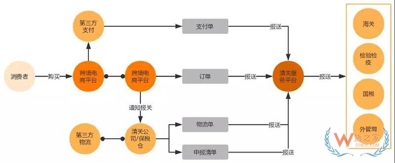 進口商品跨境電商是怎么清關(guān)的？跨境電商報關(guān)清關(guān)流程-貨之家