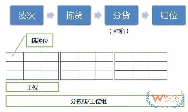倉庫如何能順利且高效運作？流程、系統(tǒng)與設備一樣都不能少！-貨之家