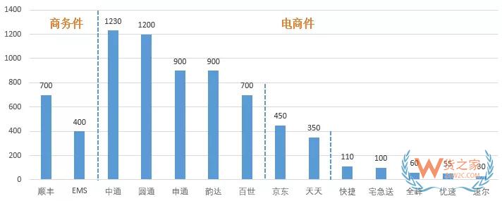 雙11，自動(dòng)分揀中心如何助力物流提速-貨之家