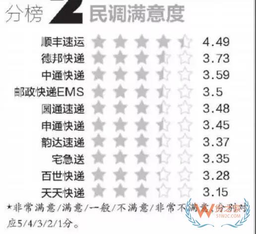 全民快遞時(shí)代，哪個(gè)快遞才是你的菜？貨之家