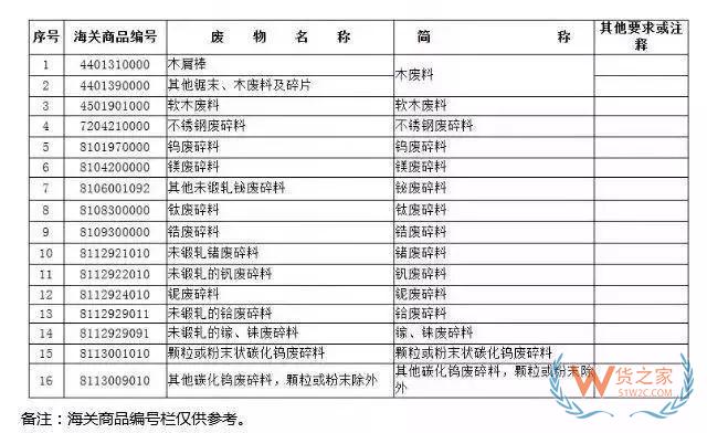 12月31日起，這16種產(chǎn)品將被禁止進(jìn)口—貨之家