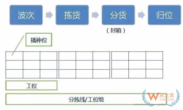 倉庫如何能順利且高效運(yùn)作？流程、系統(tǒng)與設(shè)備一樣都不能少—貨之家