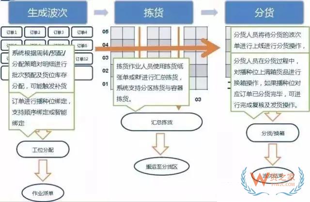 倉庫如何能順利且高效運(yùn)作？流程、系統(tǒng)與設(shè)備一樣都不能少—貨之家
