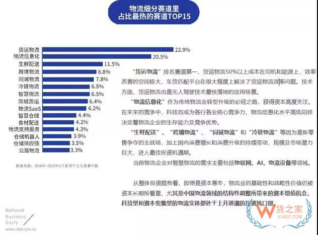 物流投資賽道：貨運(yùn)物流、物流信息化、生鮮配送排名前三—貨之家