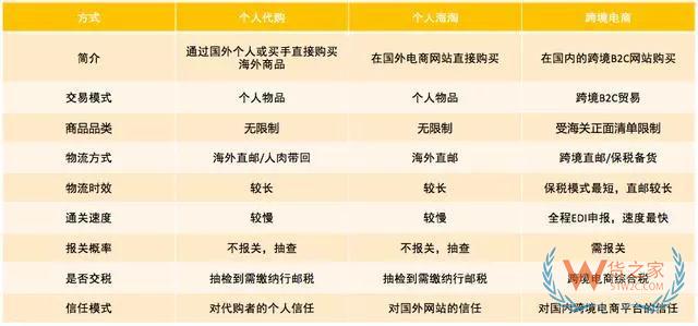 跨境電商如何清關(guān)？保稅模式與直郵模式有何區(qū)別—貨之家