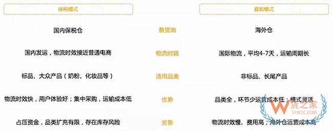 跨境電商如何清關(guān)？保稅模式與直郵模式有何區(qū)別—貨之家