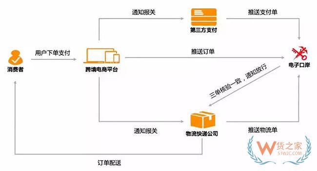 跨境電商如何清關(guān)？保稅模式與直郵模式有何區(qū)別—貨之家