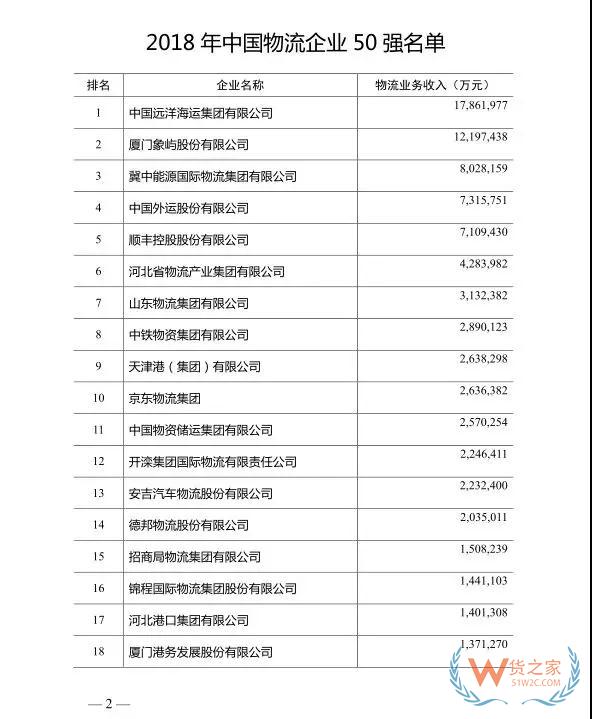 2018年度中國(guó)物流企業(yè)50強(qiáng)排名出爐！—貨之家