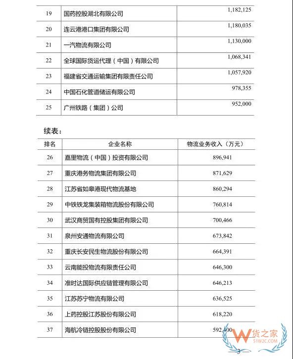 2018年度中國(guó)物流企業(yè)50強(qiáng)排名出爐！—貨之家