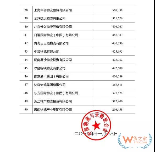 2018年度中國(guó)物流企業(yè)50強(qiáng)排名出爐！—貨之家