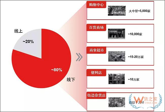 新物流環(huán)境下，末端網(wǎng)點類型發(fā)生了哪些變化？—貨之家