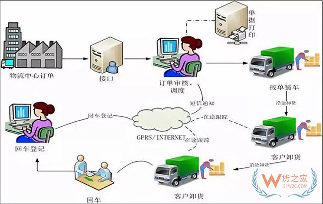 戲說貨物跟蹤信息化發(fā)展歷程，科技助力物流服務(wù)體驗(yàn)升級(jí)—貨之家