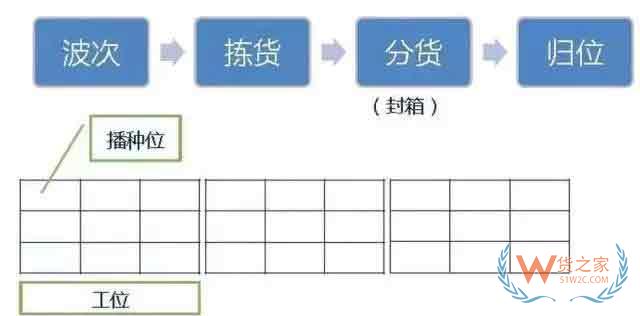 倉庫如何能順利且高效運作？流程、系統(tǒng)與設(shè)備一樣都不能少—貨之家