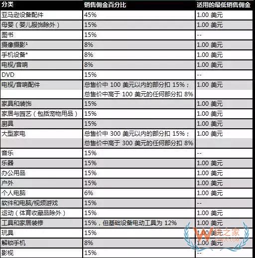 新手必備！2019亞馬遜開店費(fèi)用大全，不走彎路—貨之家