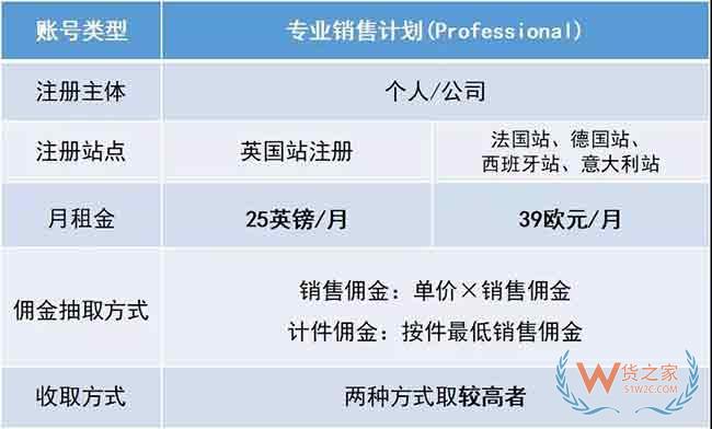 新手必備！2019亞馬遜開店費(fèi)用大全，不走彎路—貨之家