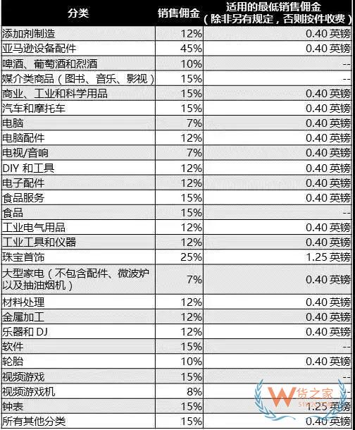 新手必備！2019亞馬遜開店費(fèi)用大全，不走彎路—貨之家