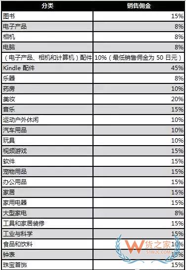 新手必備！2019亞馬遜開店費(fèi)用大全，不走彎路—貨之家