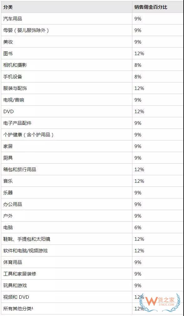 新手必備！2019亞馬遜開店費(fèi)用大全，不走彎路—貨之家