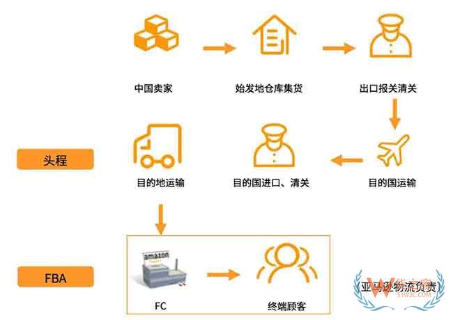 新手必備！2019亞馬遜開店費(fèi)用大全，不走彎路—貨之家
