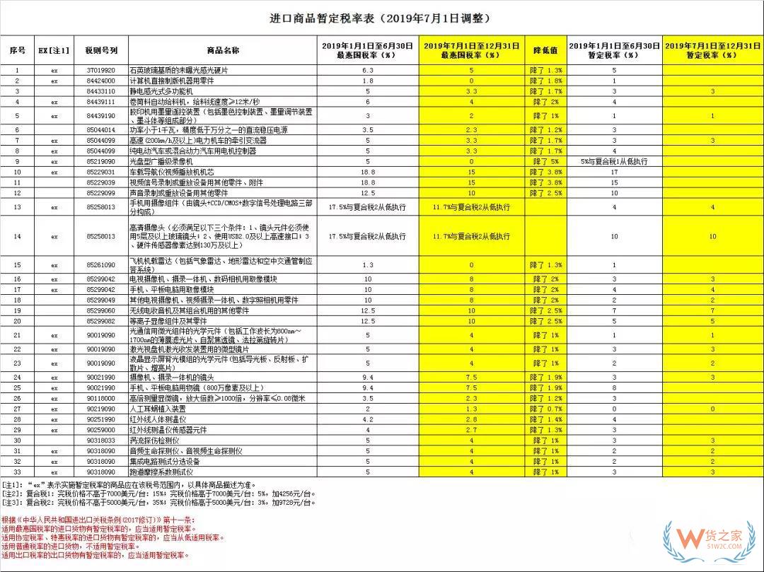 好消息，7月1日起517個(gè)稅則號最惠國稅率有調(diào)整，普降！-貨之家
