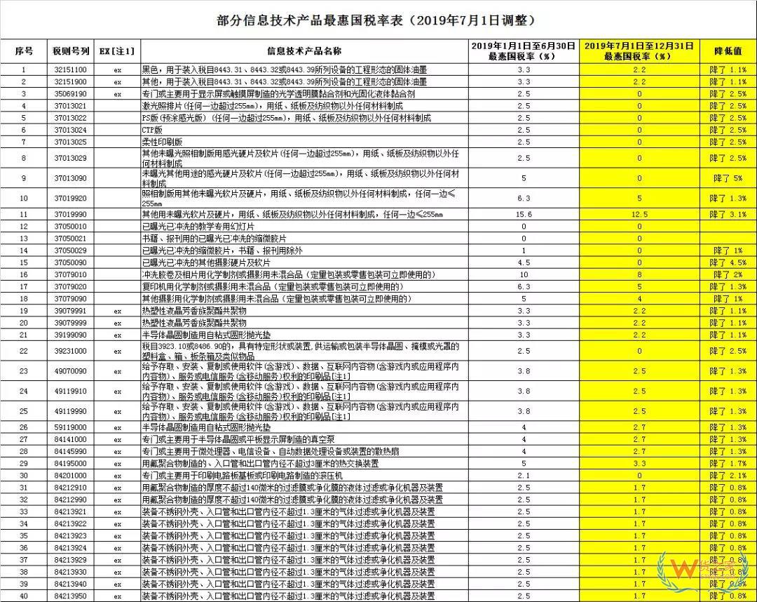 好消息，7月1日起517個(gè)稅則號最惠國稅率有調(diào)整，普降！-貨之家