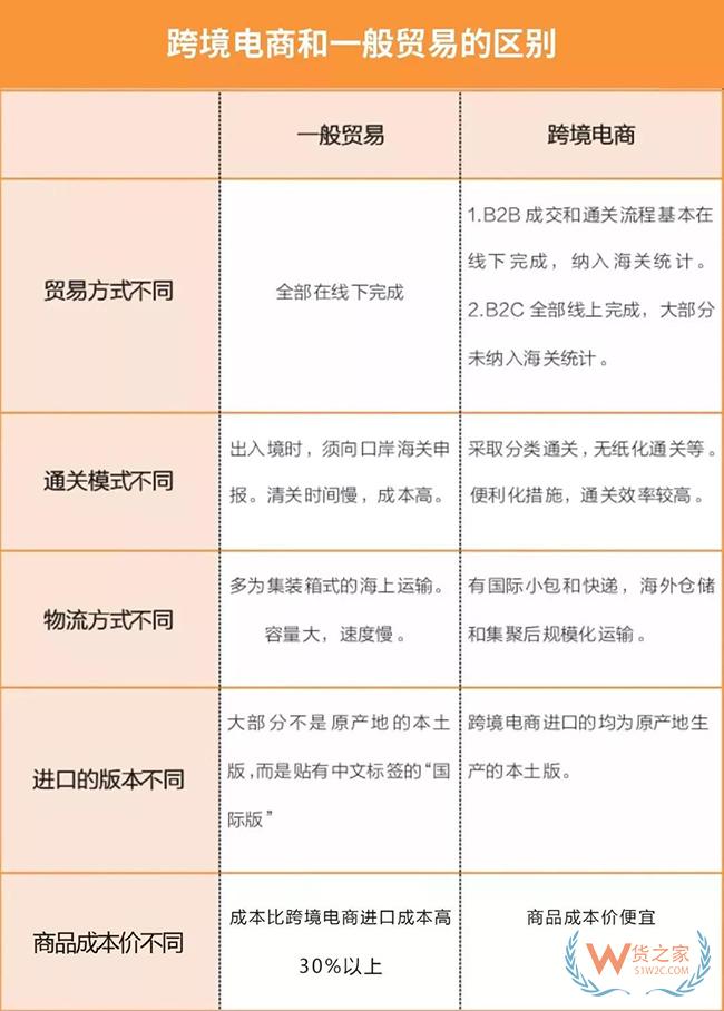 跨境電商與一般貿(mào)易進口對比區(qū)別 跨境電商成行業(yè)趨勢——貨之家