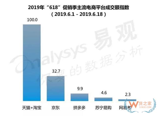 618期間天貓增速38.5%遠超京東，成品牌增長主陣地——貨之家