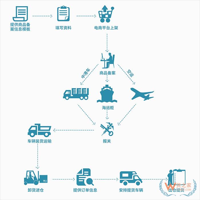 跨境電商零售進(jìn)口重大福利，貨之家保稅倉(cāng)1000萬(wàn)優(yōu)惠券支持全國(guó)中小微企保稅進(jìn)口！