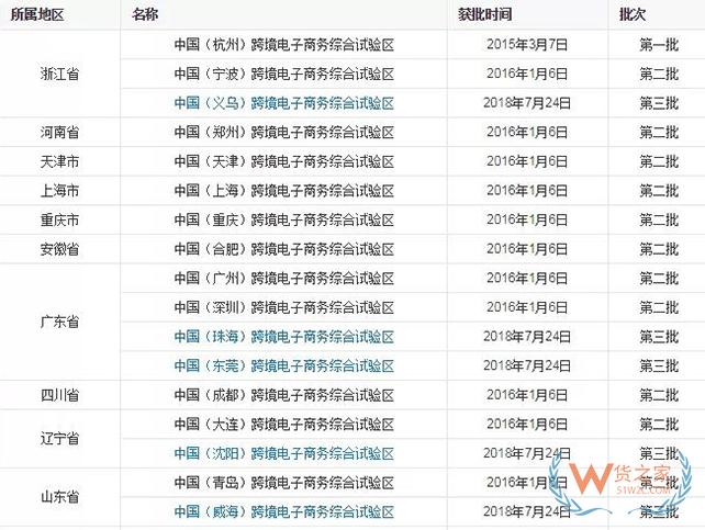 到目前為止，全國有多少個跨境電商綜試區(qū)？-貨之家