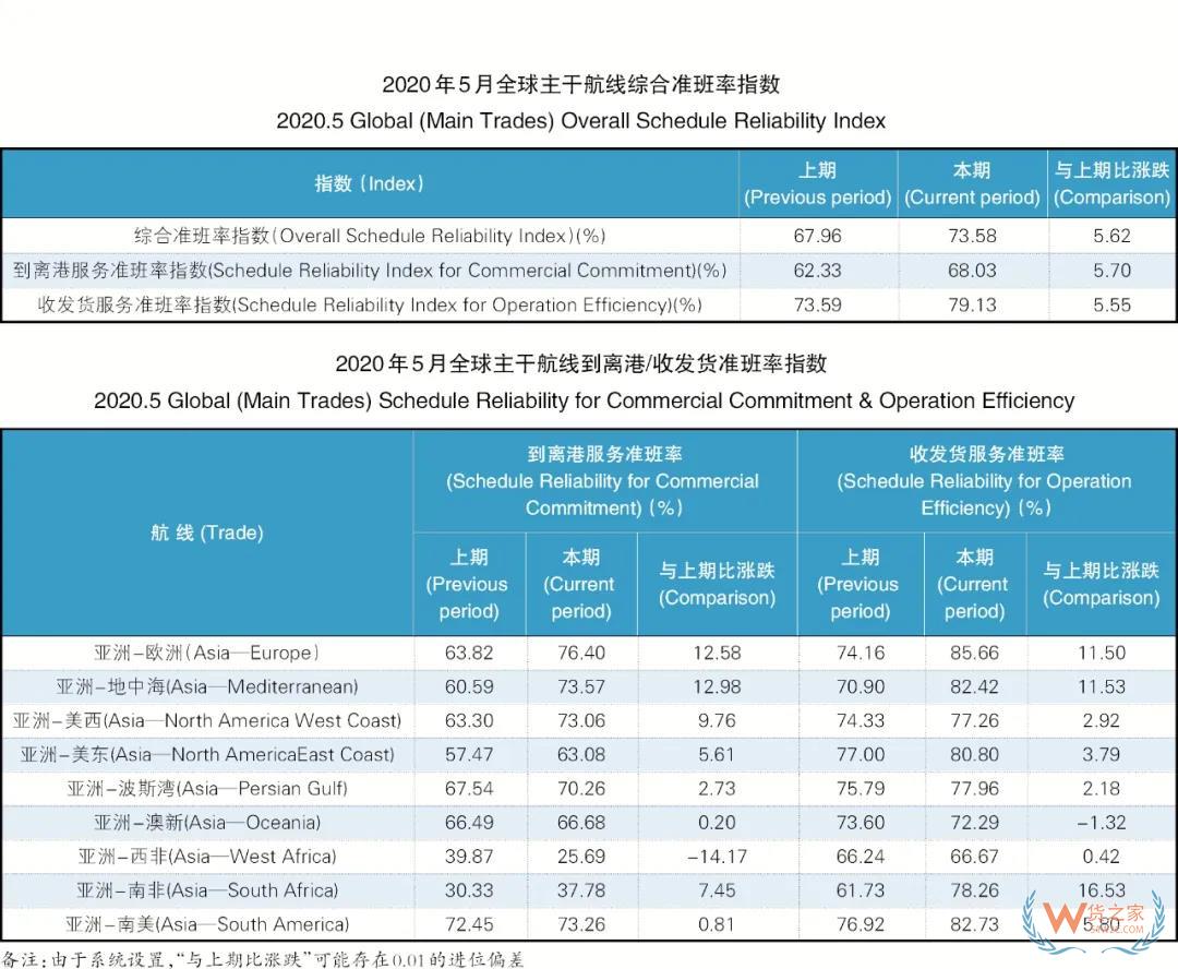 5月班輪公司準(zhǔn)班率提升，進(jìn)出口需求萎縮掛靠減少—貨之家