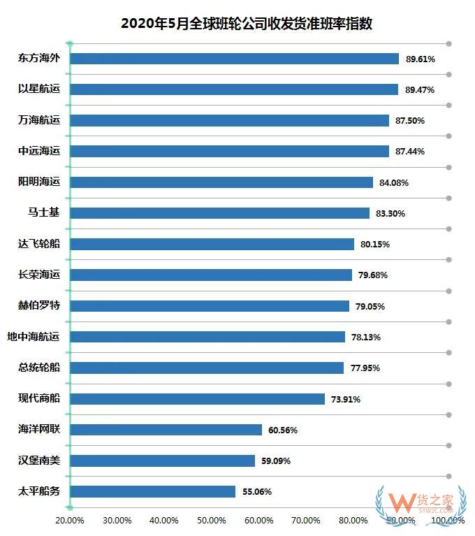 5月班輪公司準(zhǔn)班率提升，進(jìn)出口需求萎縮掛靠減少—貨之家