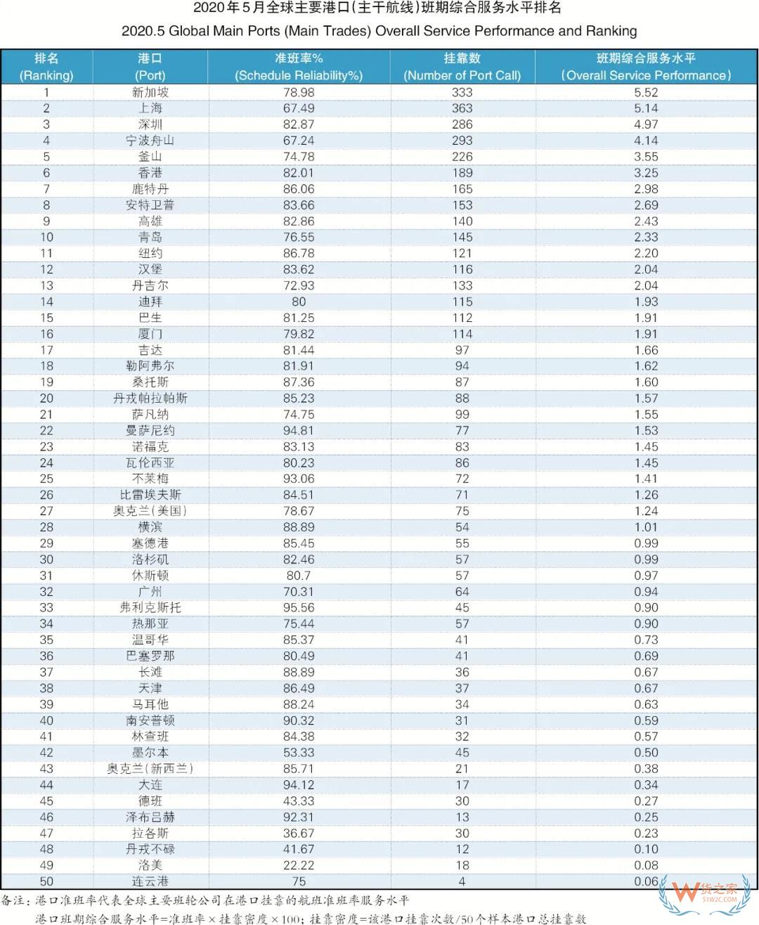 5月班輪公司準(zhǔn)班率提升，進(jìn)出口需求萎縮掛靠減少—貨之家