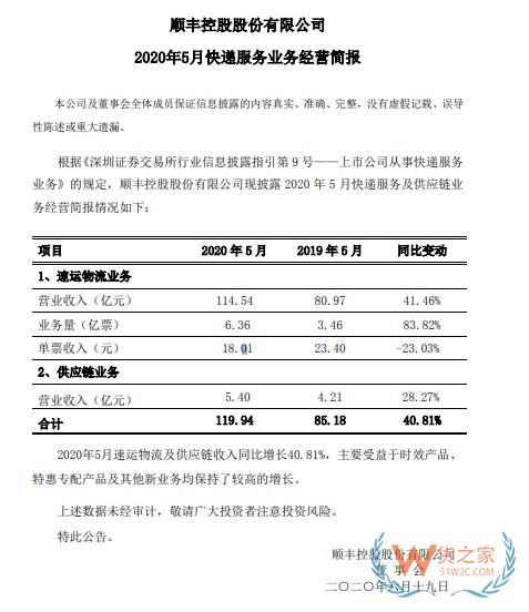 順豐：5月速運(yùn)物流業(yè)務(wù)營業(yè)收入114.54億元，同比增長41.46%—貨之家