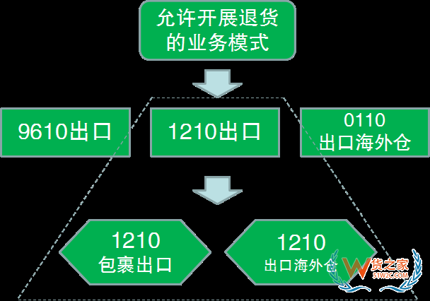 解讀！跨境電商出口商品怎樣退貨？—貨之家