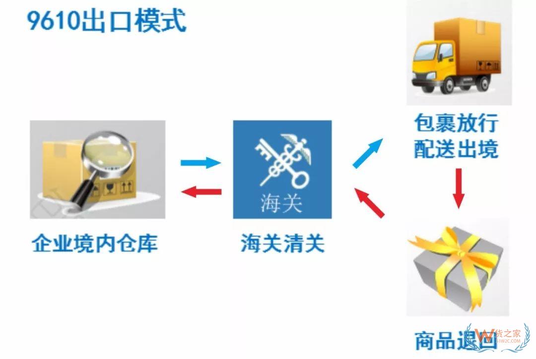解讀！跨境電商出口商品怎樣退貨？—貨之家