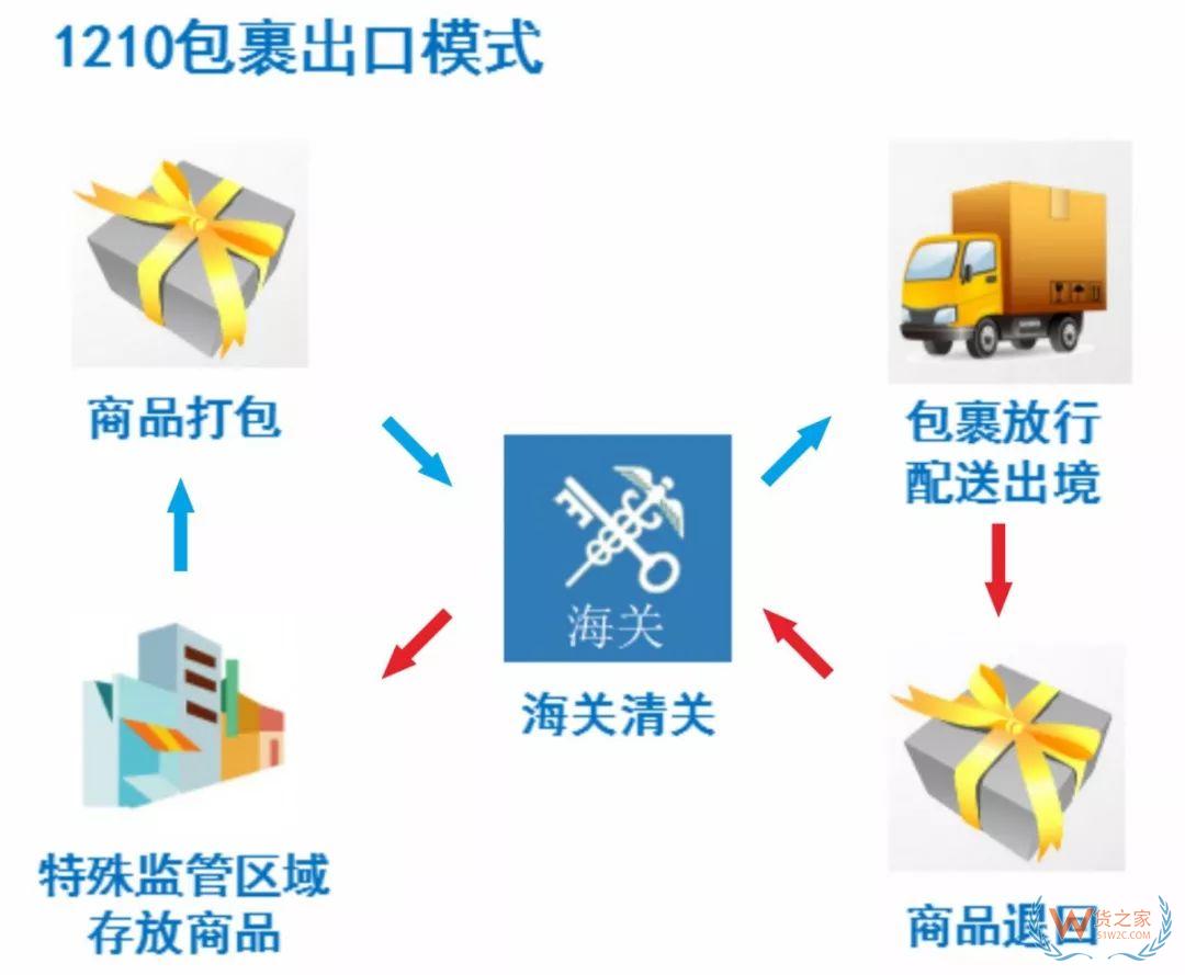 解讀！跨境電商出口商品怎樣退貨？—貨之家