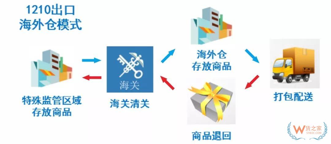 解讀！跨境電商出口商品怎樣退貨？—貨之家