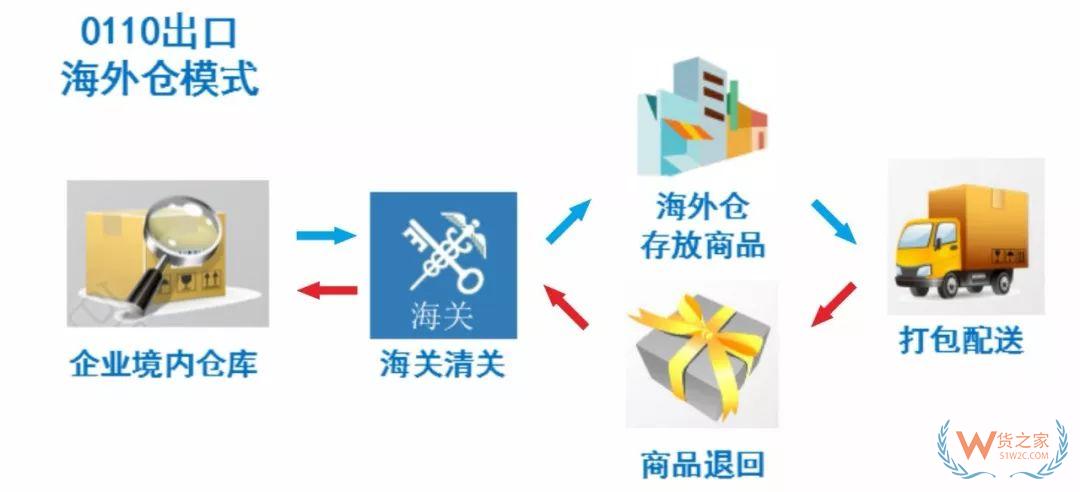 解讀！跨境電商出口商品怎樣退貨？—貨之家
