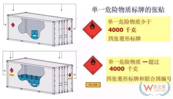 危險(xiǎn)品集裝箱標(biāo)志的那些事！—貨之家