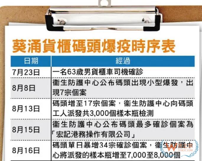 香港貨柜碼頭疫情爆發(fā)或致關閉？葵涌碼頭單日激增34例，已有港務公司停工—貨之家