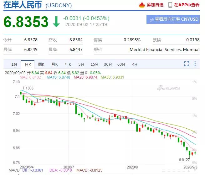 人民幣又雙叒叕升值了！漲破6.84，3個月狂飆3700點！-貨之家