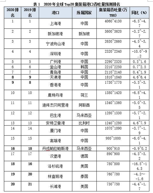 2020年全球Top20集裝箱港口吞吐量預測-貨之家