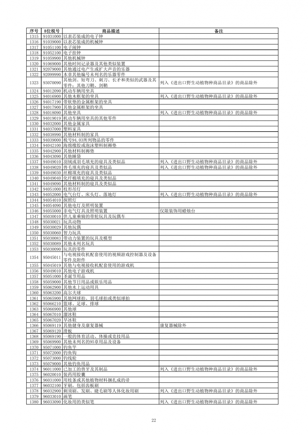 跨境電子商務(wù)零售進口商品清單（2019年版）-貨之家