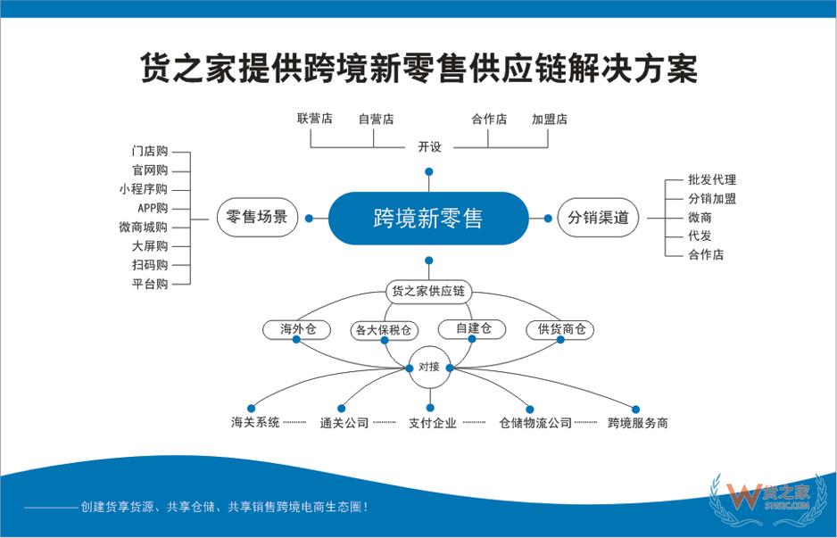 有贊保稅倉(cāng),有贊海淘保稅倉(cāng),跨境新零售保稅倉(cāng),貨之家保稅倉(cāng)跨境分銷一件代發(fā)
