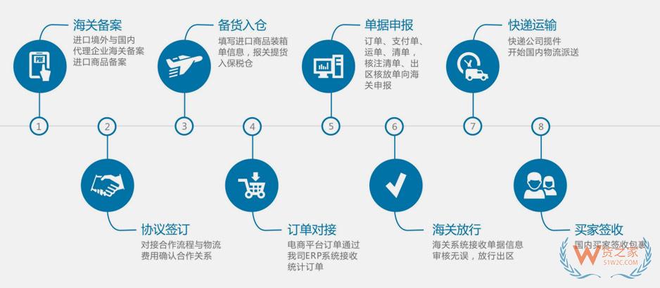 有贊保稅倉(cāng),有贊海淘保稅倉(cāng),跨境新零售保稅倉(cāng),貨之家保稅倉(cāng)跨境分銷一件代發(fā)