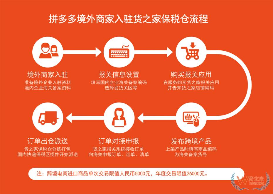 拼多多保稅倉(cāng),拼多多全球購(gòu)保稅倉(cāng),選擇貨之家跨境電商進(jìn)口供應(yīng)鏈服務(wù)的優(yōu)勢(shì)！