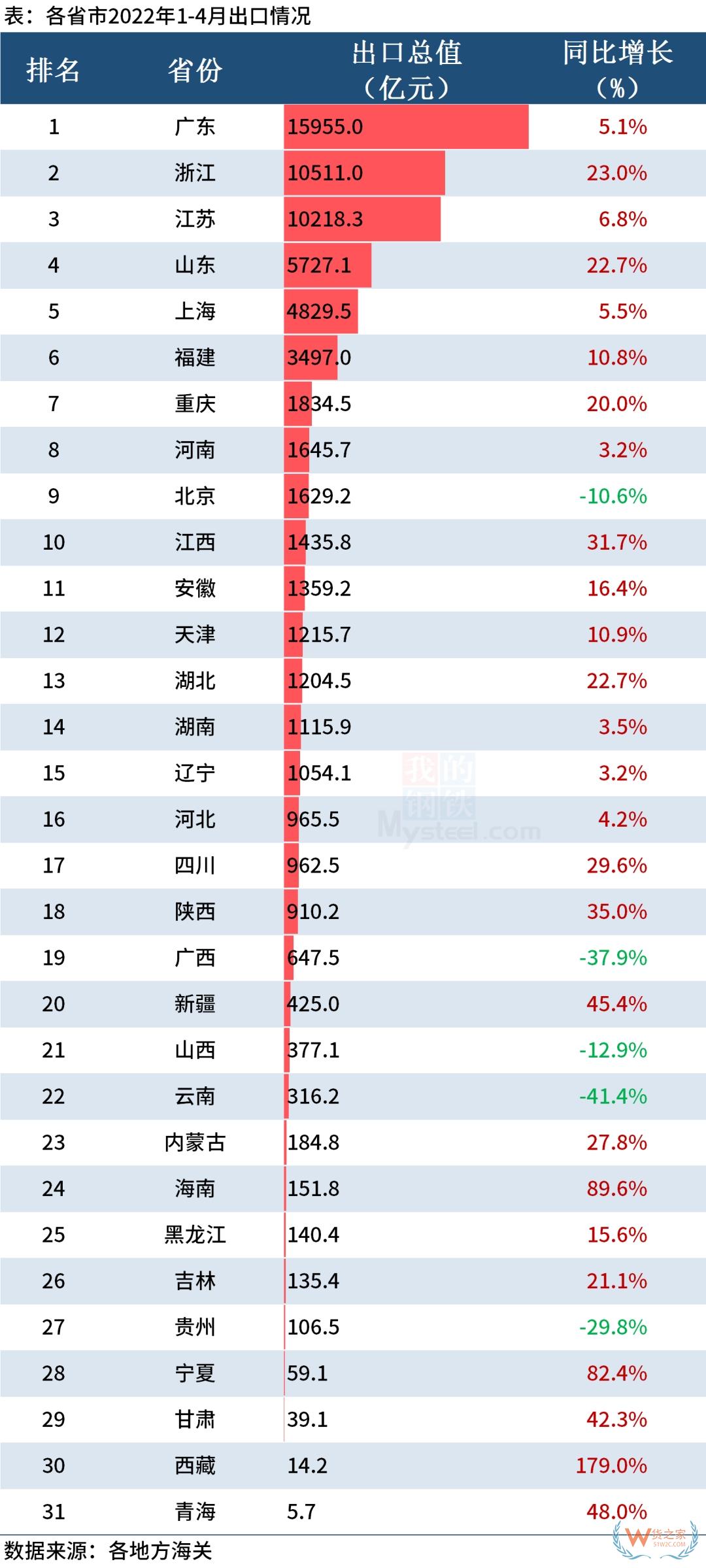 31省市4月份外貿(mào)成績(jī)單出來(lái)了！看看你省排第幾？-貨之家