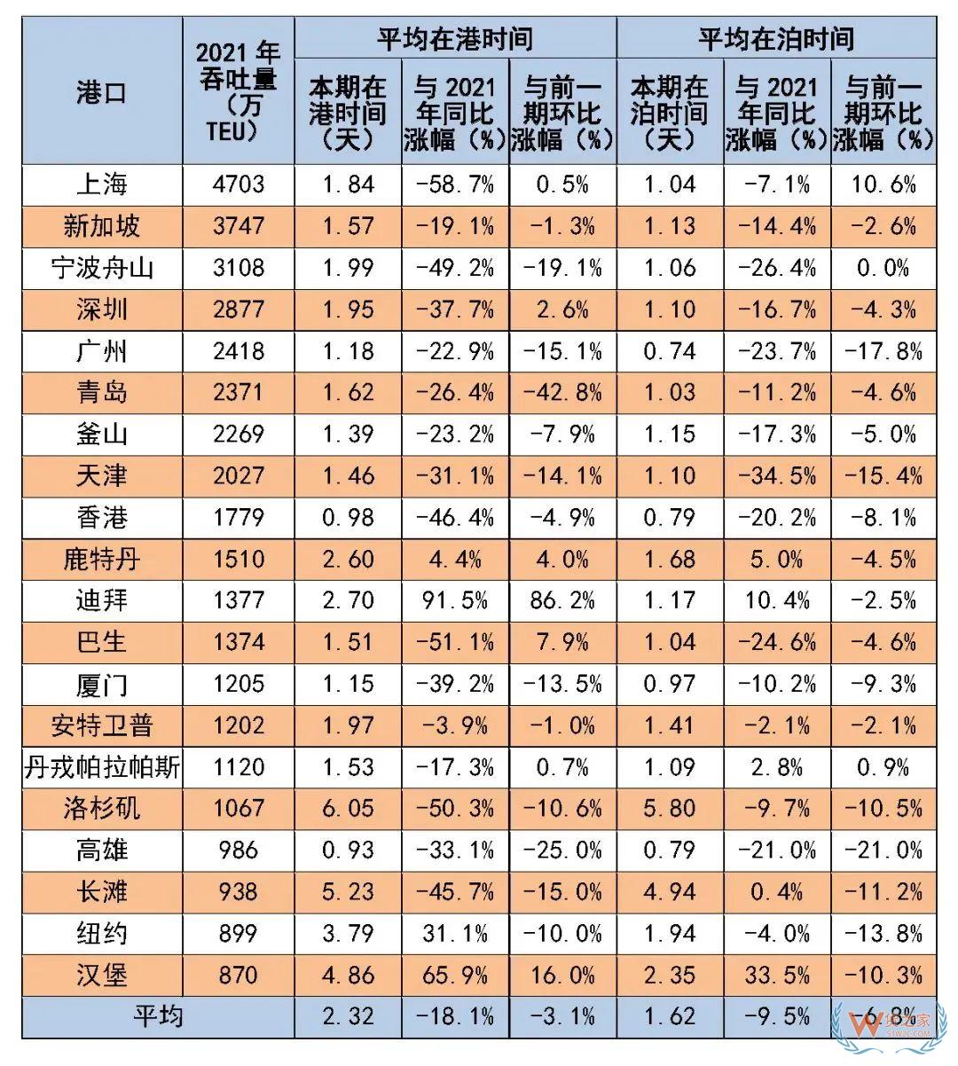 8月全球主要港口船舶平均在港、在泊時(shí)間公布-貨之家